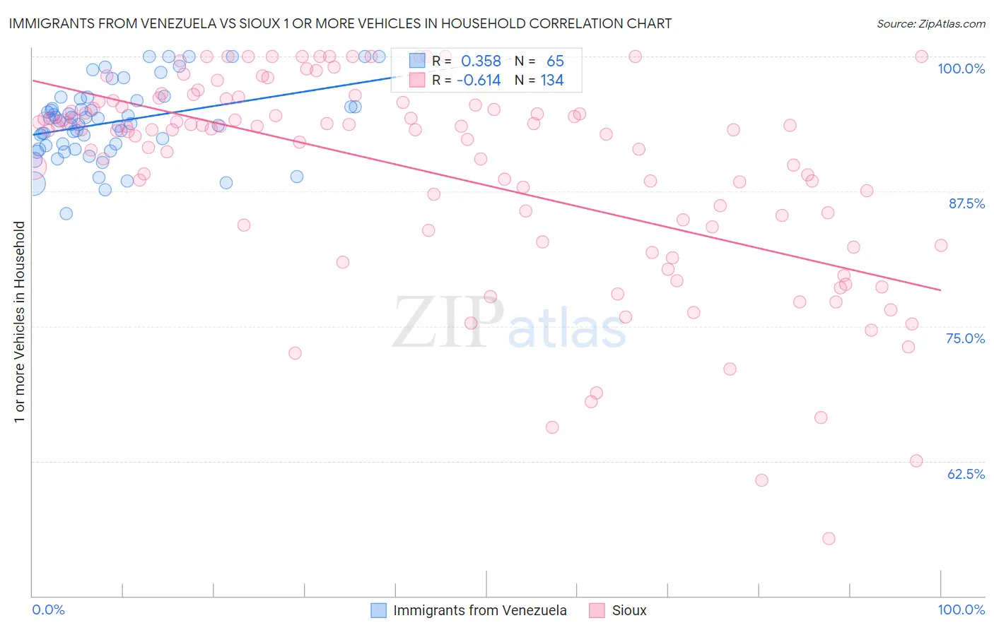 Immigrants from Venezuela vs Sioux 1 or more Vehicles in Household
