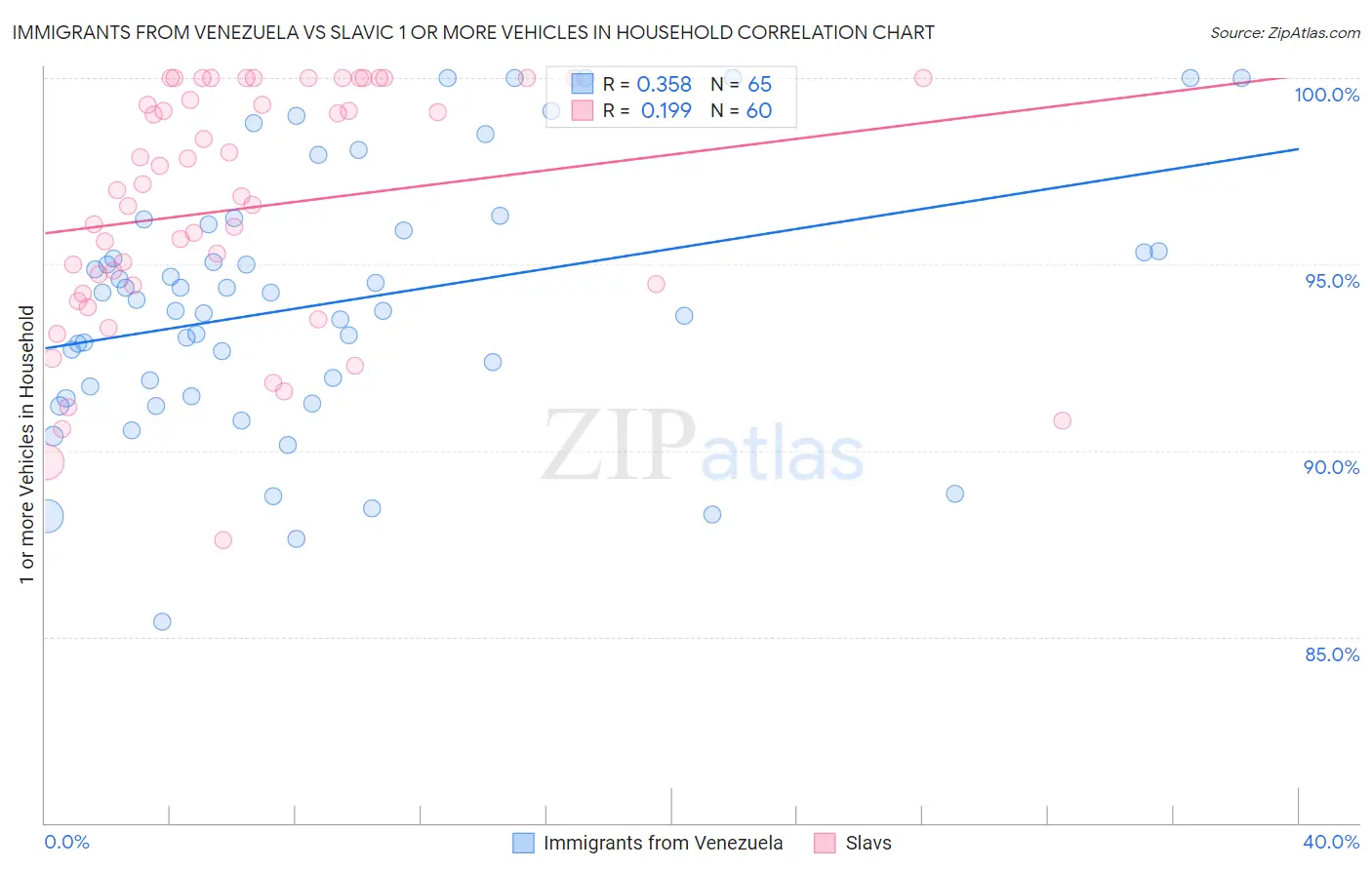 Immigrants from Venezuela vs Slavic 1 or more Vehicles in Household