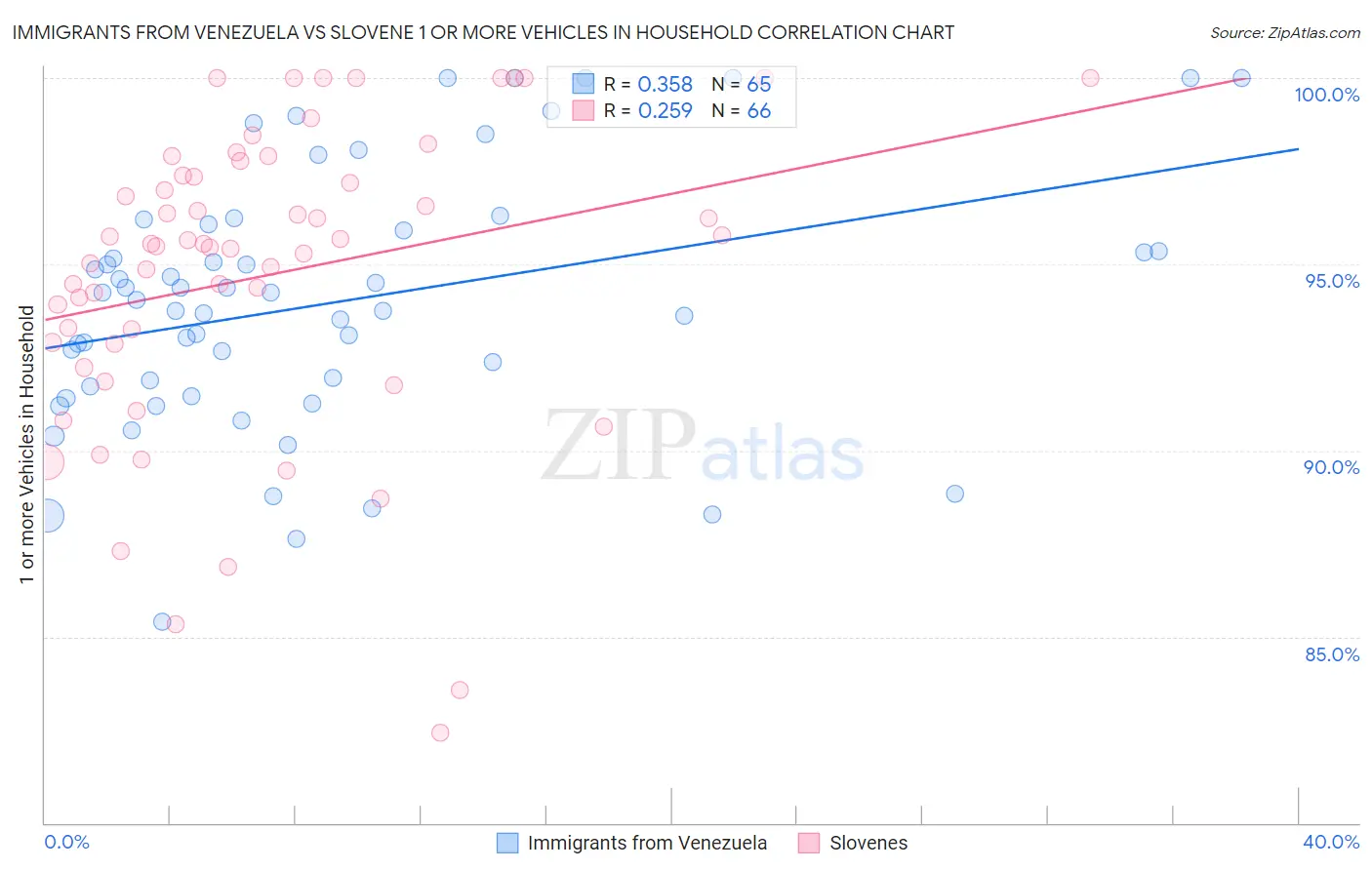 Immigrants from Venezuela vs Slovene 1 or more Vehicles in Household