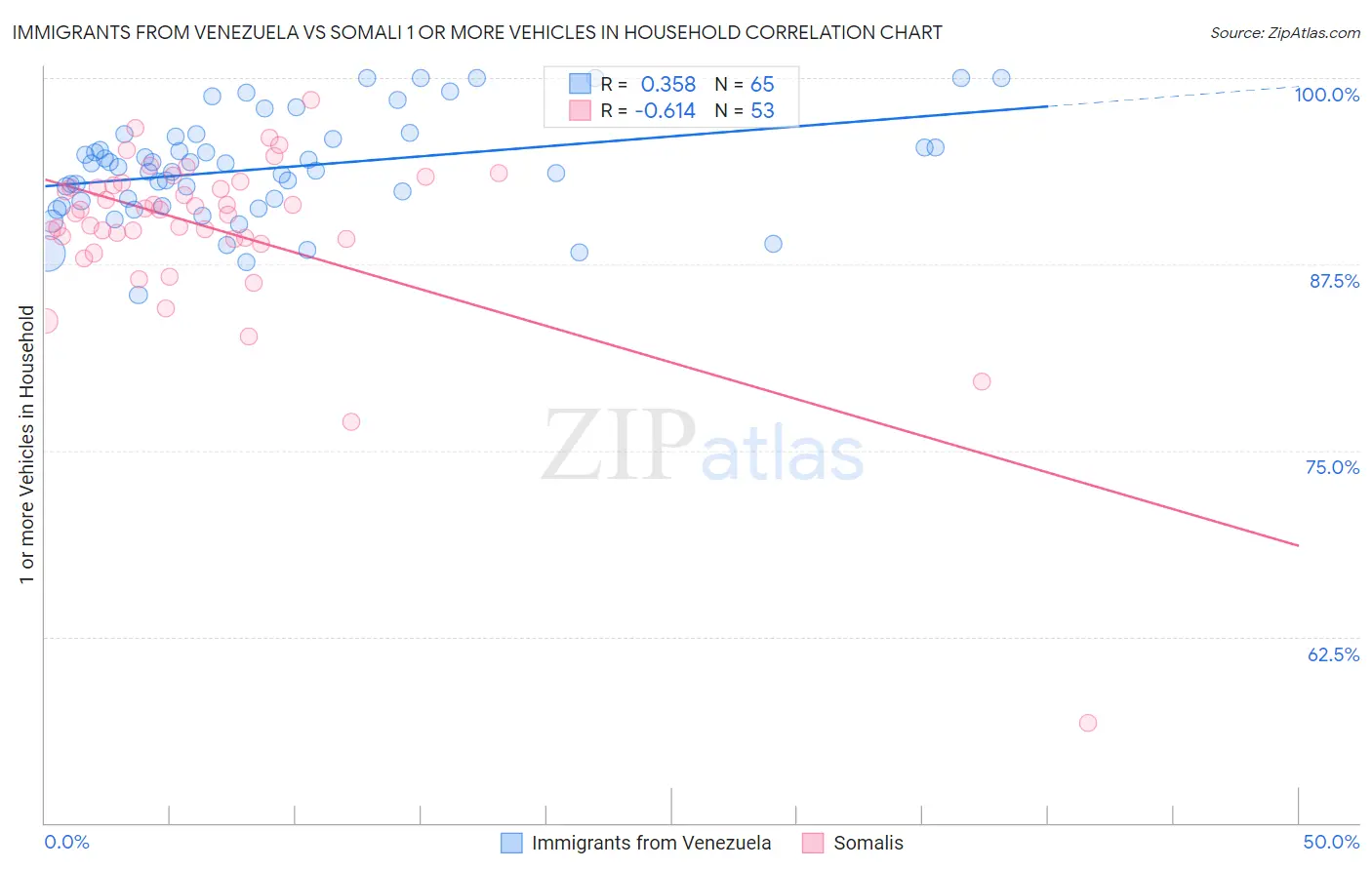 Immigrants from Venezuela vs Somali 1 or more Vehicles in Household