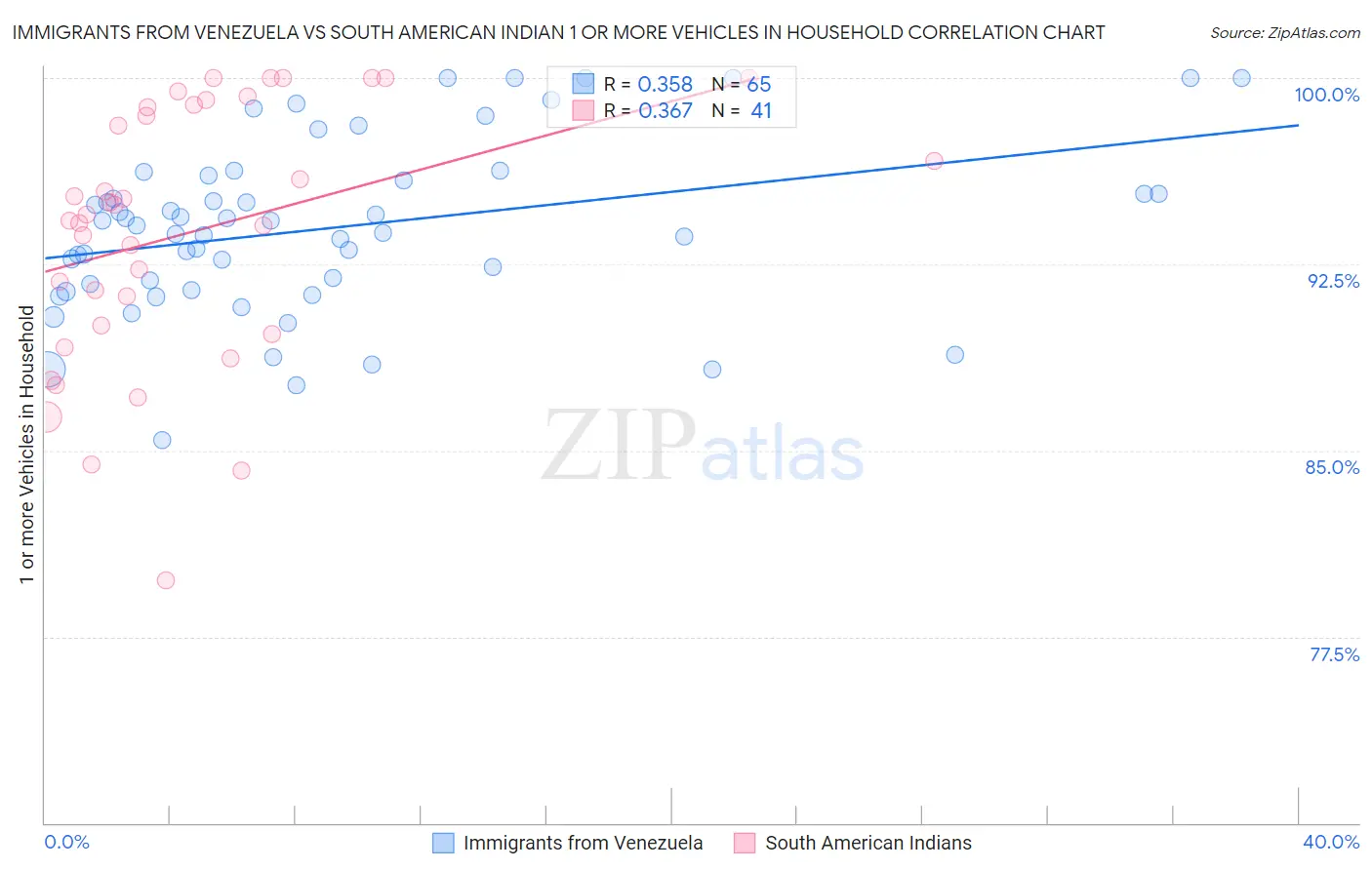 Immigrants from Venezuela vs South American Indian 1 or more Vehicles in Household