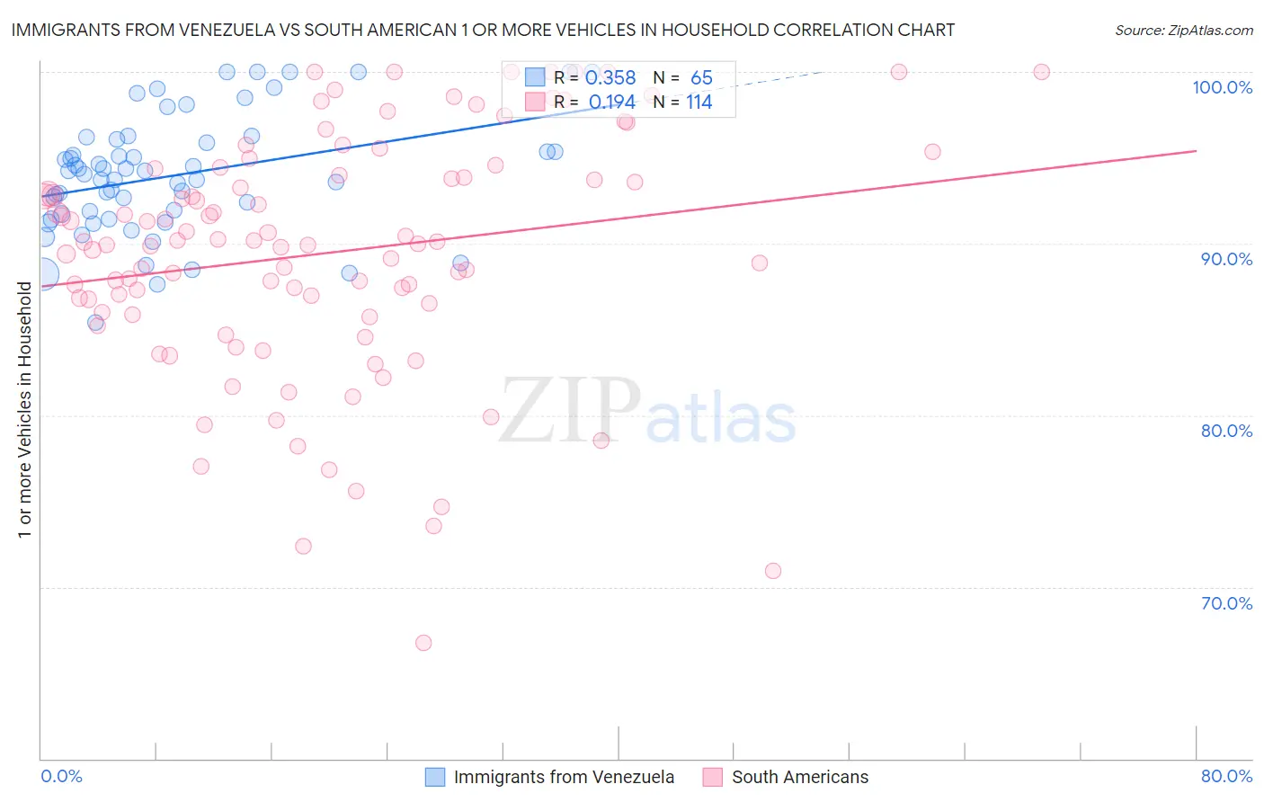 Immigrants from Venezuela vs South American 1 or more Vehicles in Household