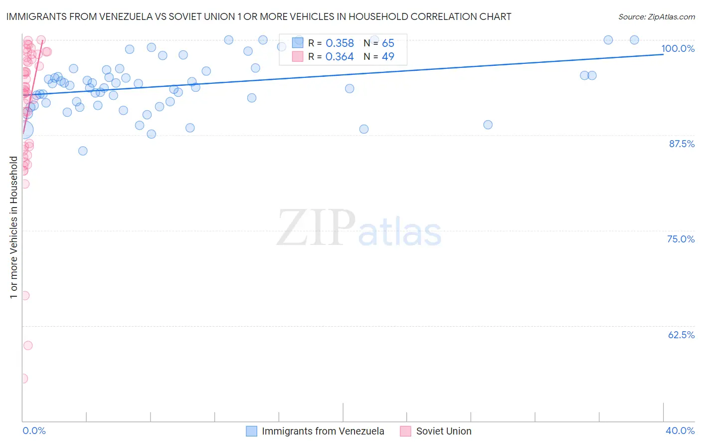 Immigrants from Venezuela vs Soviet Union 1 or more Vehicles in Household