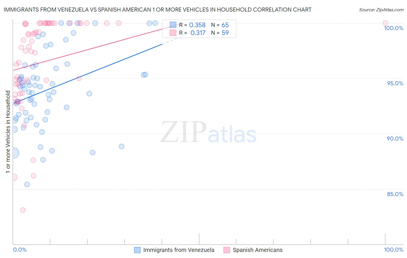 Immigrants from Venezuela vs Spanish American 1 or more Vehicles in Household