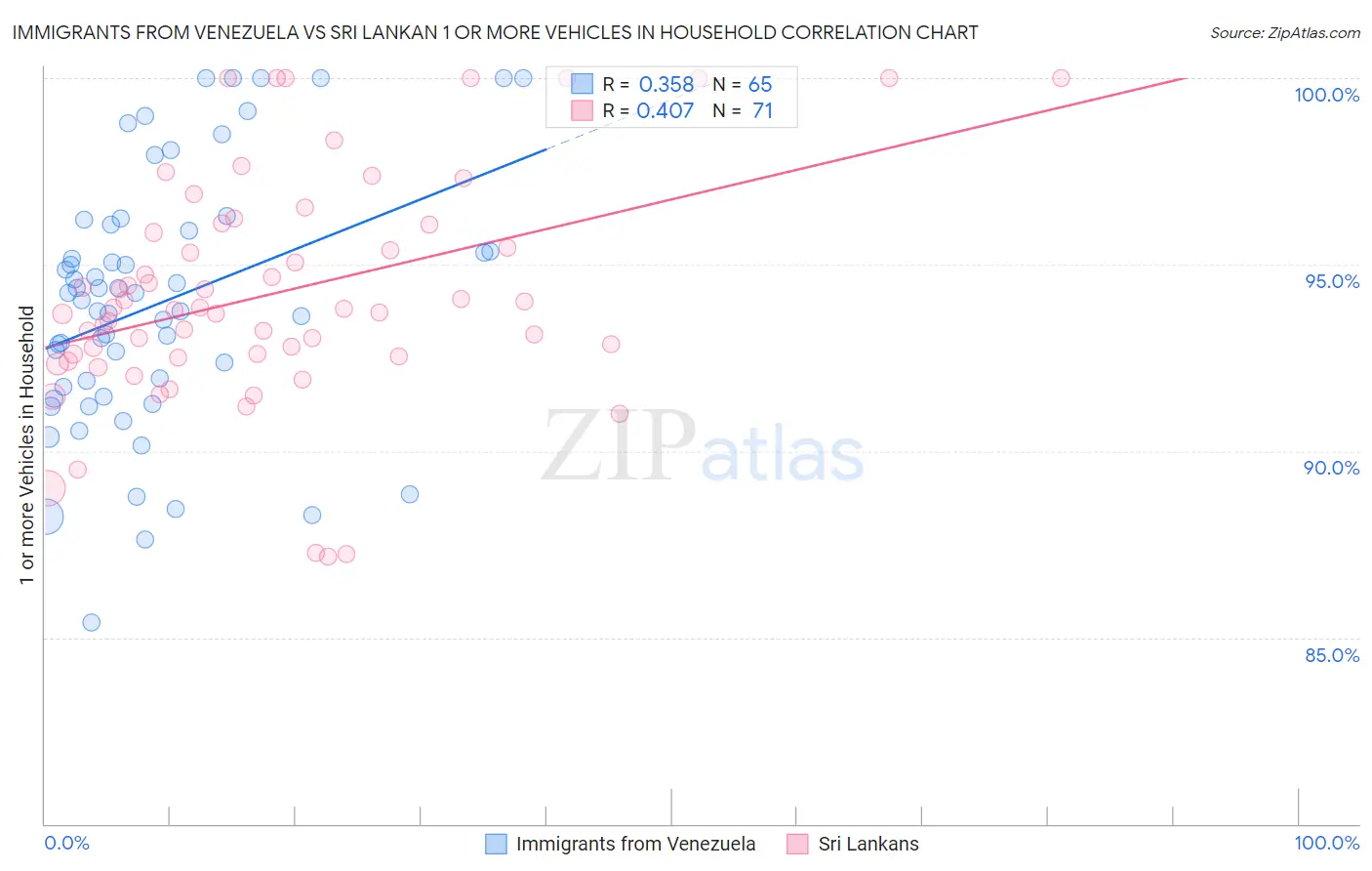 Immigrants from Venezuela vs Sri Lankan 1 or more Vehicles in Household