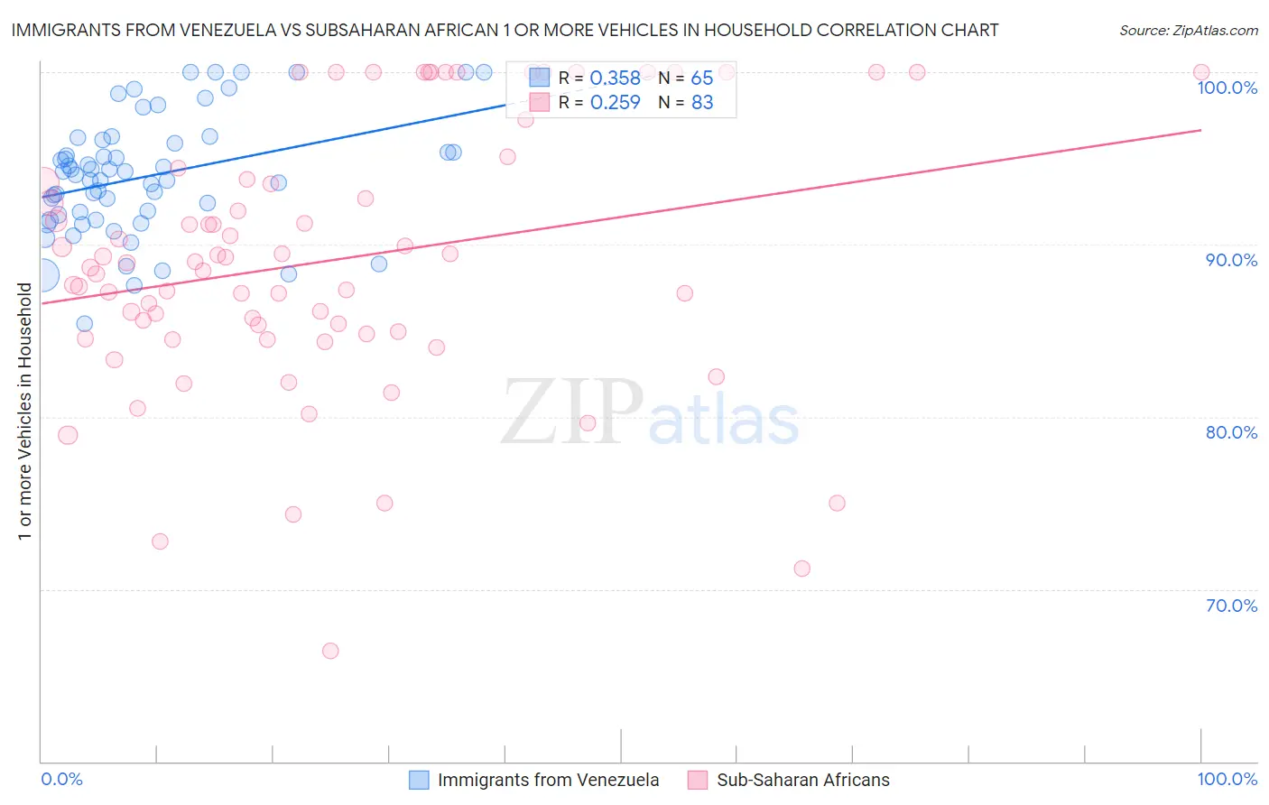 Immigrants from Venezuela vs Subsaharan African 1 or more Vehicles in Household