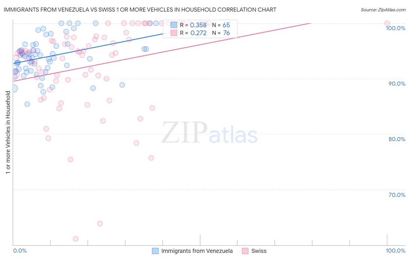 Immigrants from Venezuela vs Swiss 1 or more Vehicles in Household