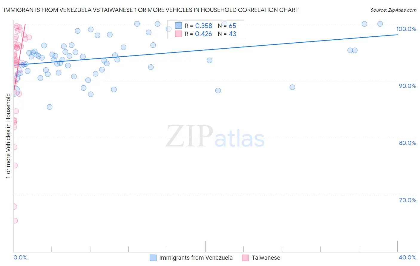 Immigrants from Venezuela vs Taiwanese 1 or more Vehicles in Household