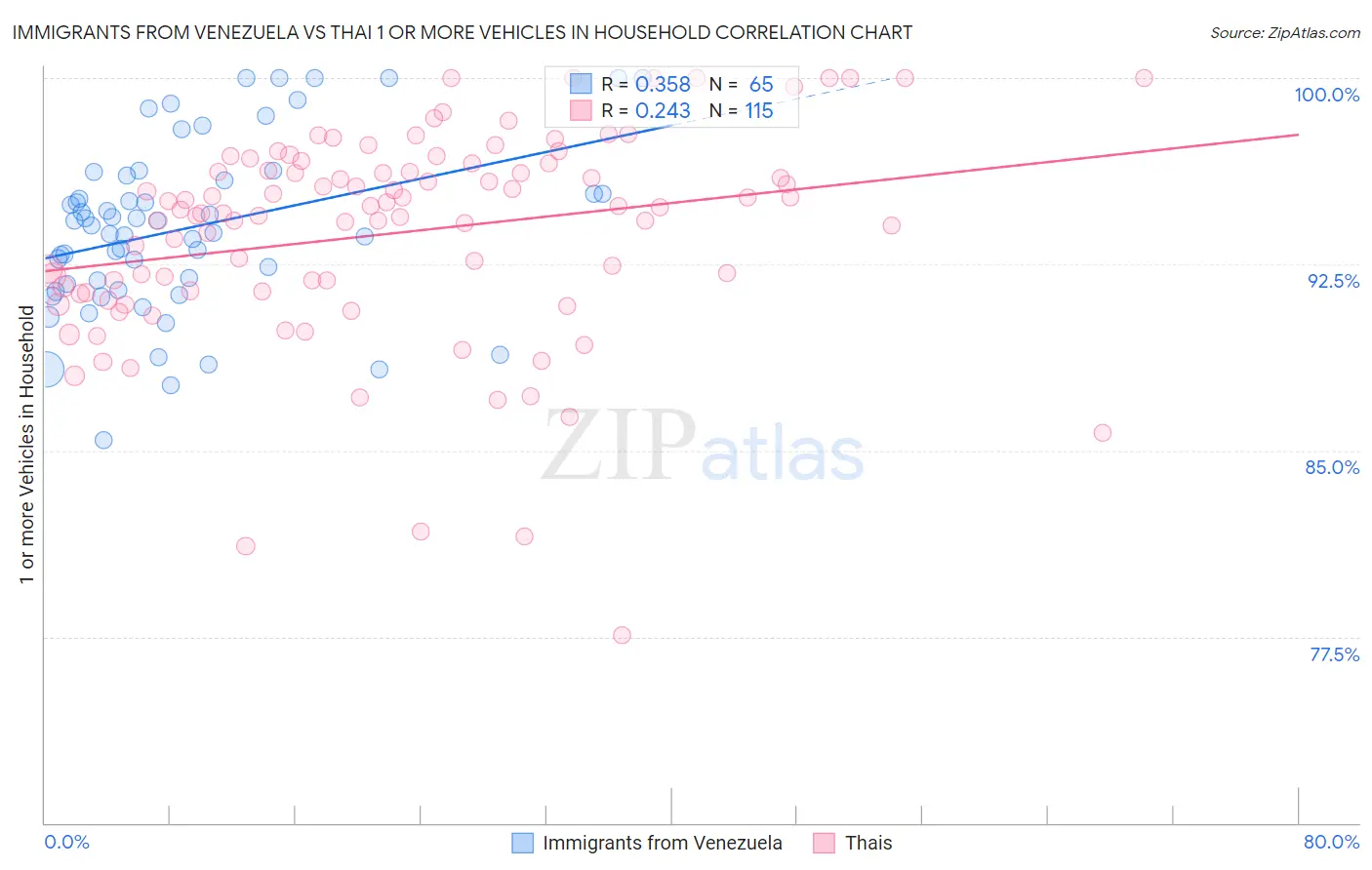 Immigrants from Venezuela vs Thai 1 or more Vehicles in Household