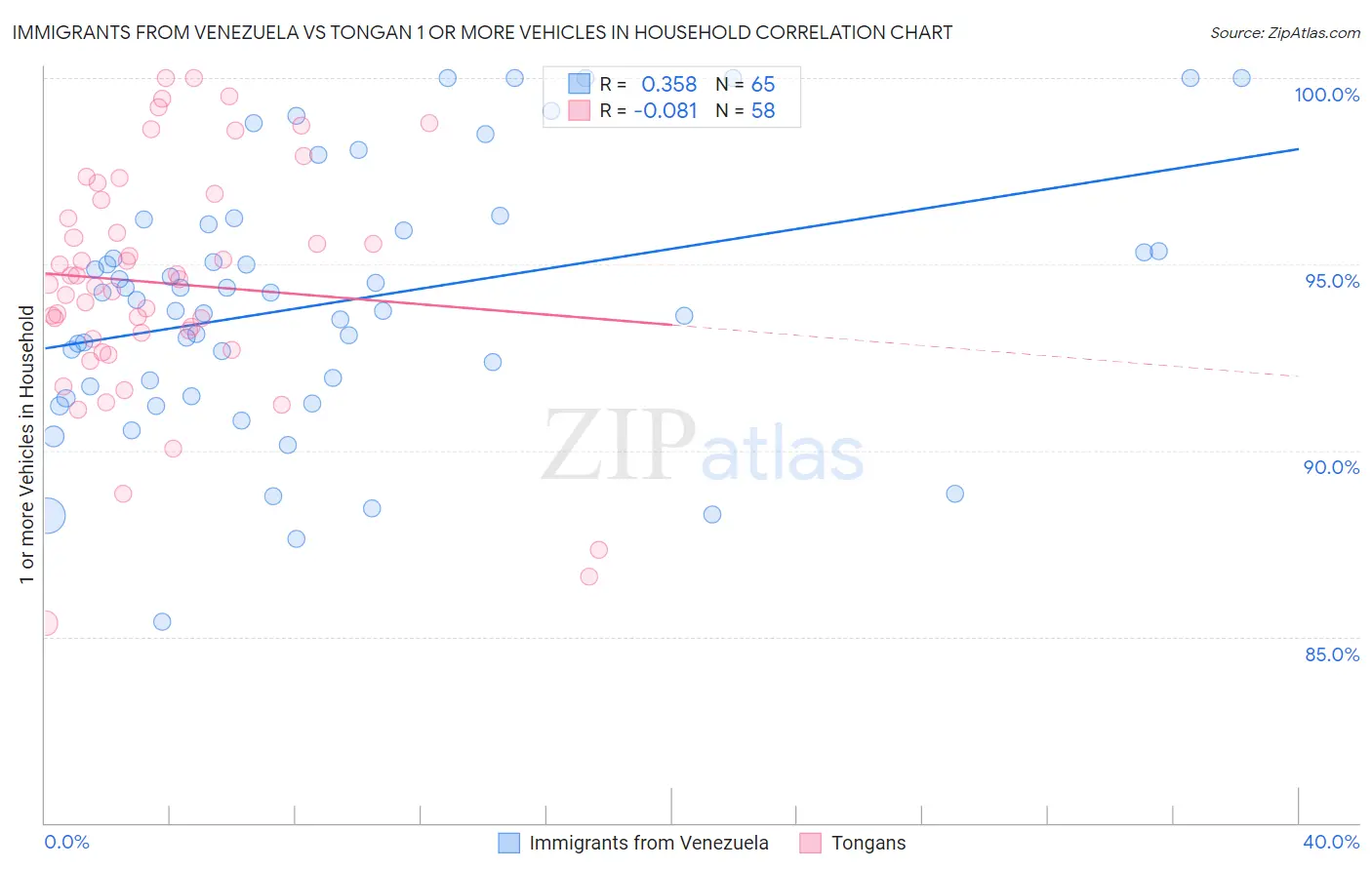 Immigrants from Venezuela vs Tongan 1 or more Vehicles in Household