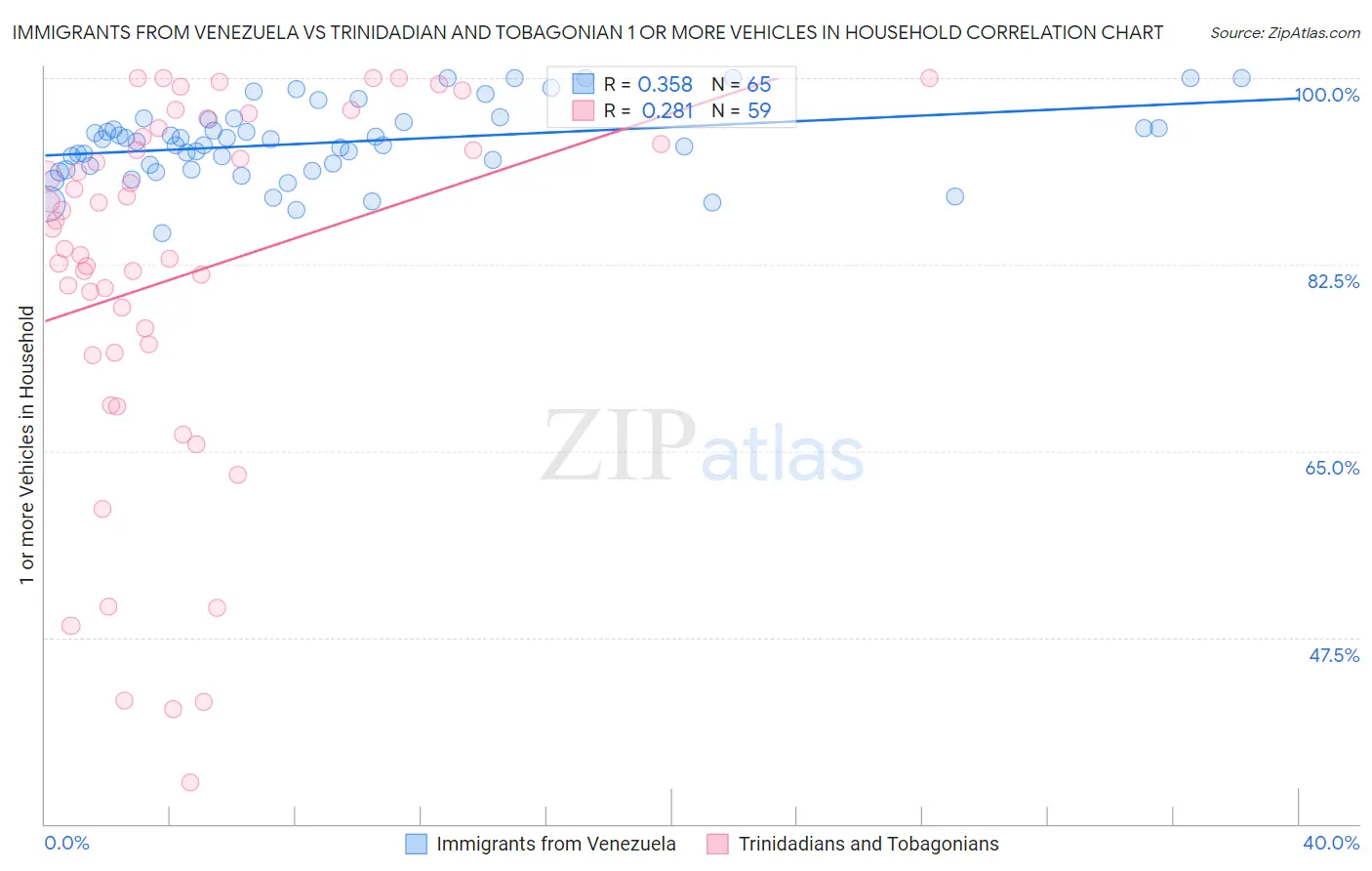 Immigrants from Venezuela vs Trinidadian and Tobagonian 1 or more Vehicles in Household