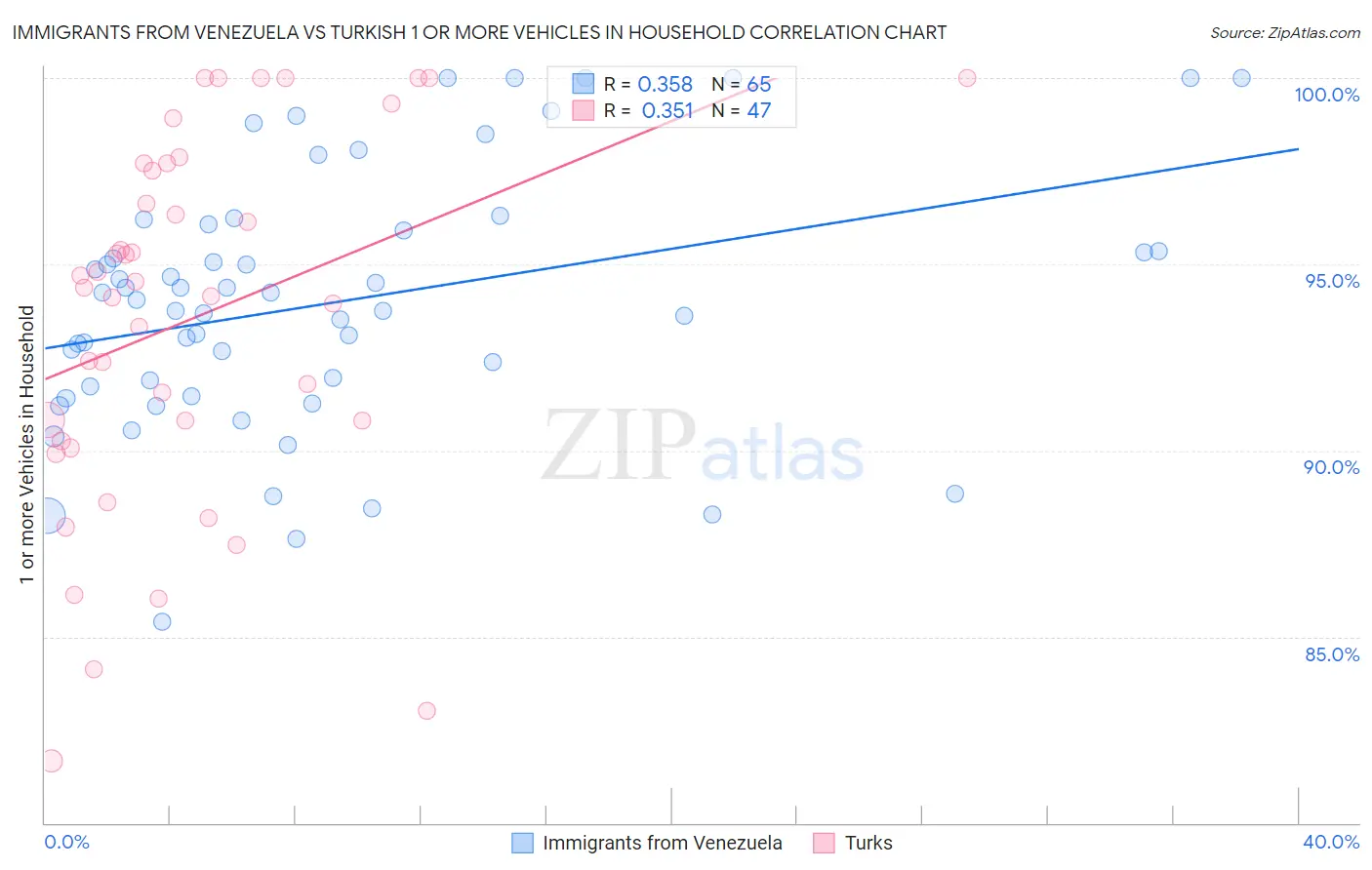 Immigrants from Venezuela vs Turkish 1 or more Vehicles in Household