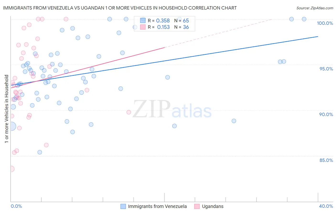 Immigrants from Venezuela vs Ugandan 1 or more Vehicles in Household