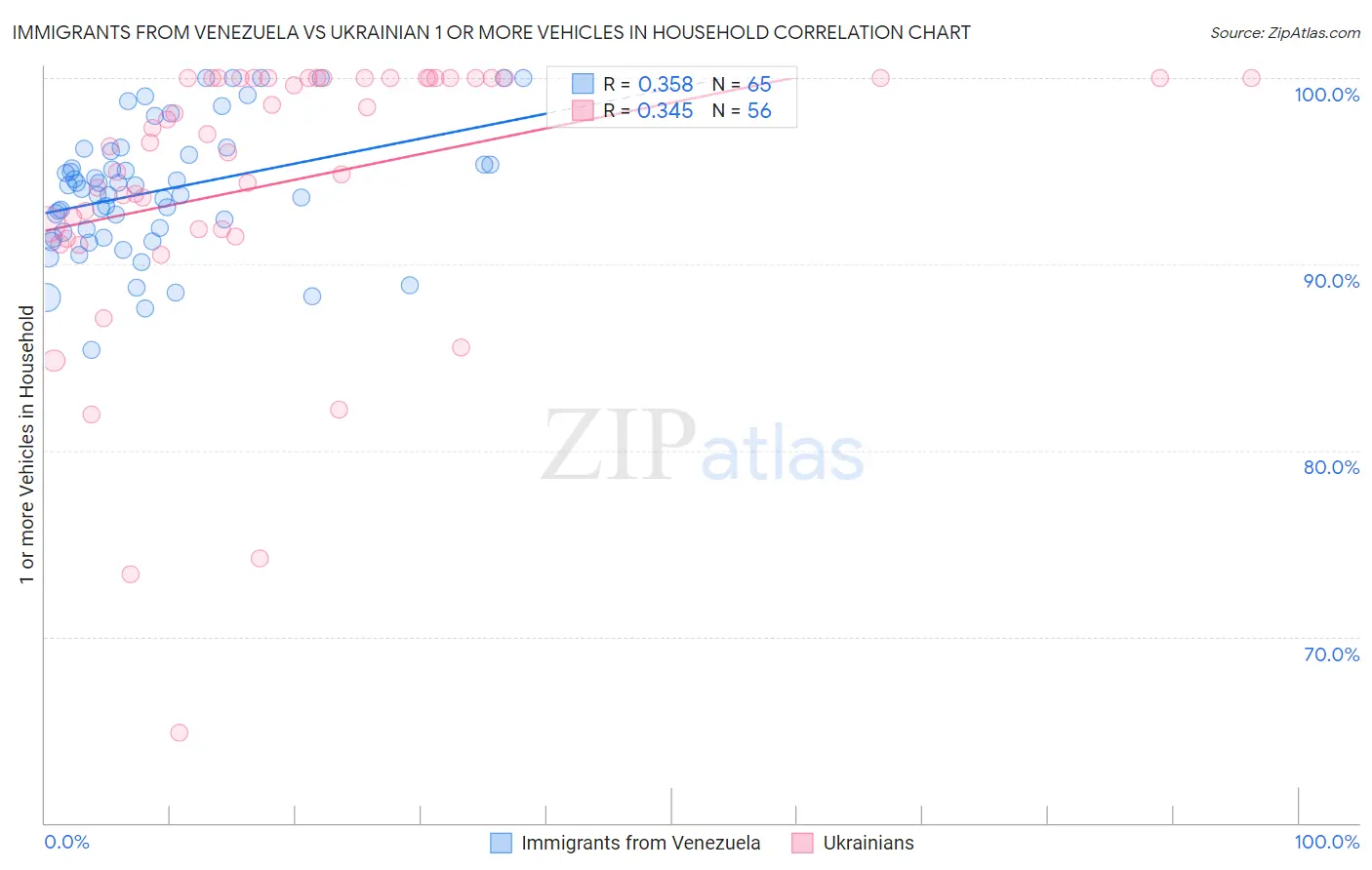 Immigrants from Venezuela vs Ukrainian 1 or more Vehicles in Household