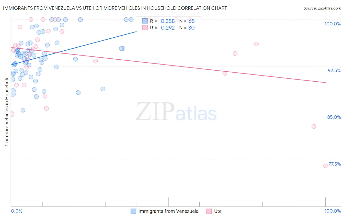 Immigrants from Venezuela vs Ute 1 or more Vehicles in Household