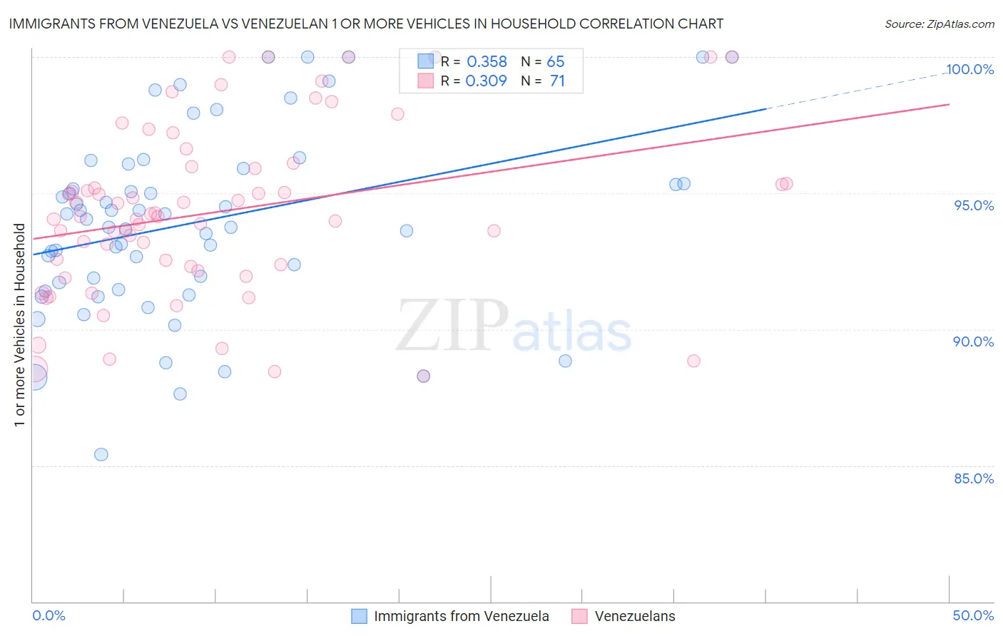 Immigrants from Venezuela vs Venezuelan 1 or more Vehicles in Household