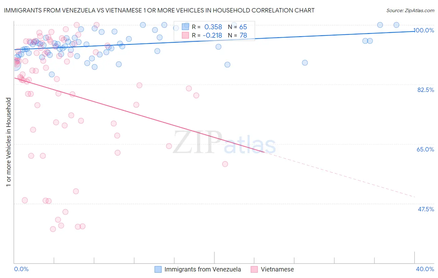 Immigrants from Venezuela vs Vietnamese 1 or more Vehicles in Household