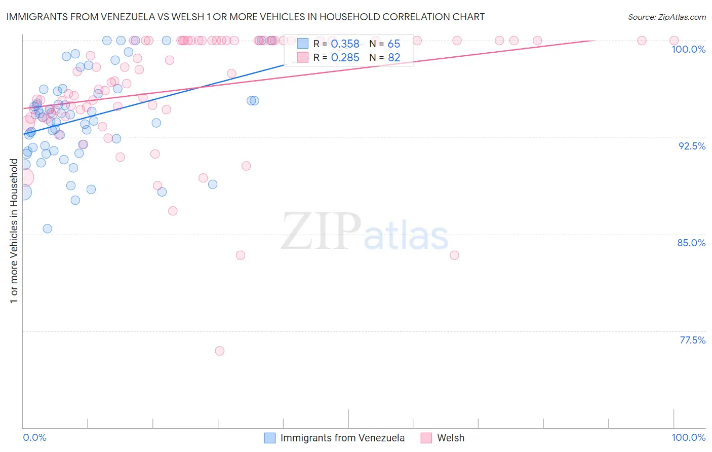 Immigrants from Venezuela vs Welsh 1 or more Vehicles in Household