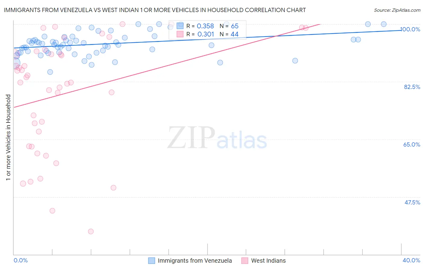 Immigrants from Venezuela vs West Indian 1 or more Vehicles in Household