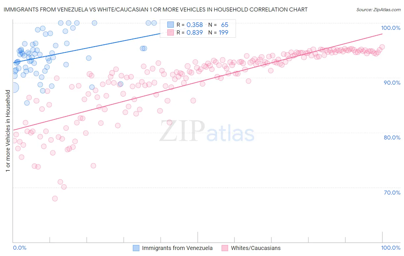 Immigrants from Venezuela vs White/Caucasian 1 or more Vehicles in Household