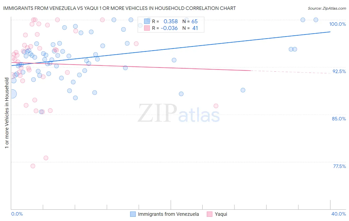 Immigrants from Venezuela vs Yaqui 1 or more Vehicles in Household