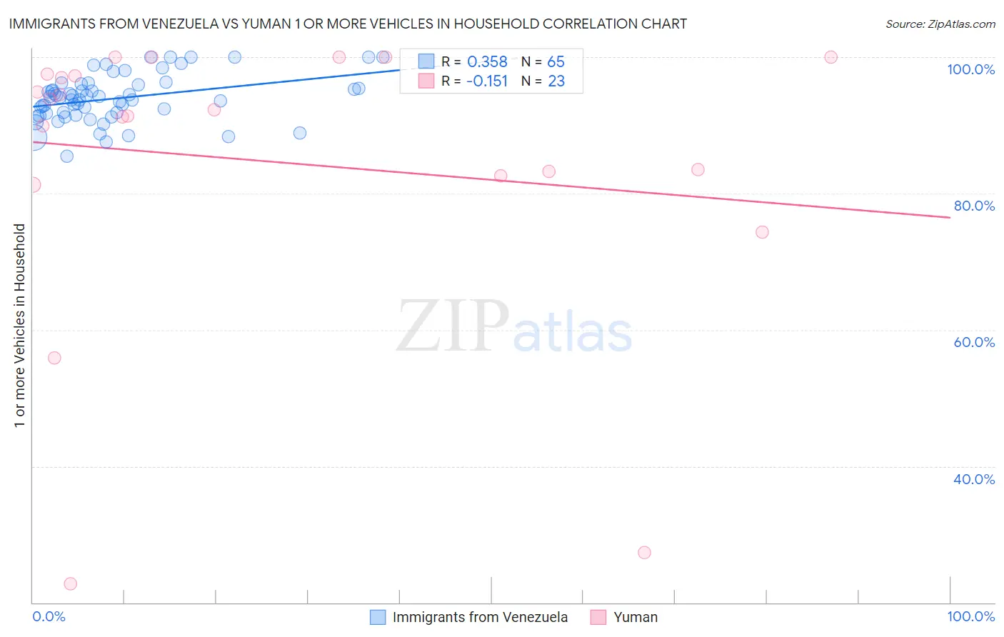Immigrants from Venezuela vs Yuman 1 or more Vehicles in Household