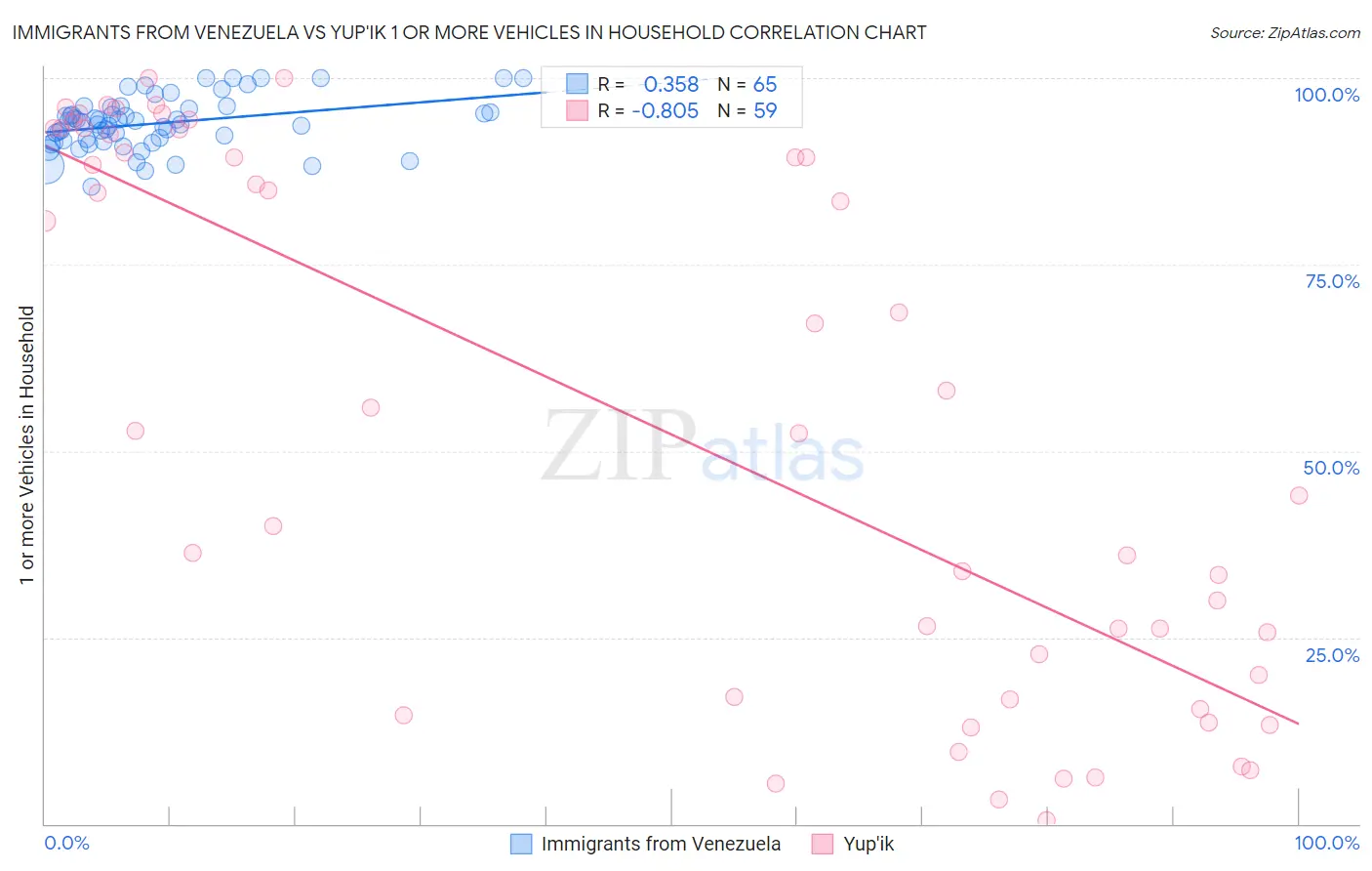 Immigrants from Venezuela vs Yup'ik 1 or more Vehicles in Household