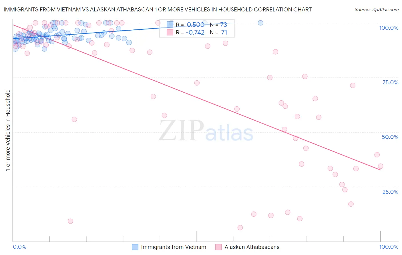 Immigrants from Vietnam vs Alaskan Athabascan 1 or more Vehicles in Household