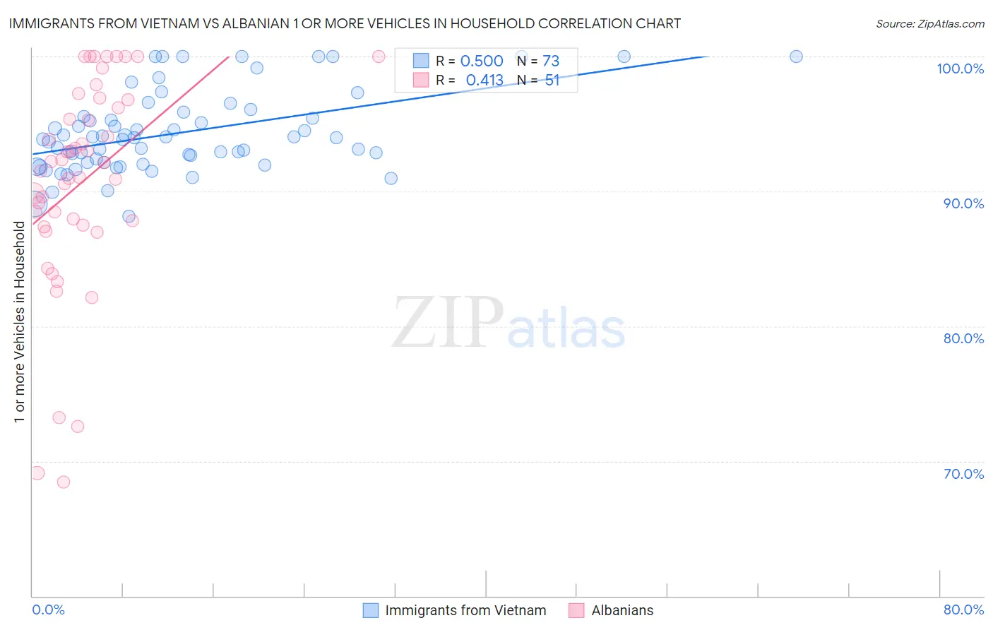 Immigrants from Vietnam vs Albanian 1 or more Vehicles in Household