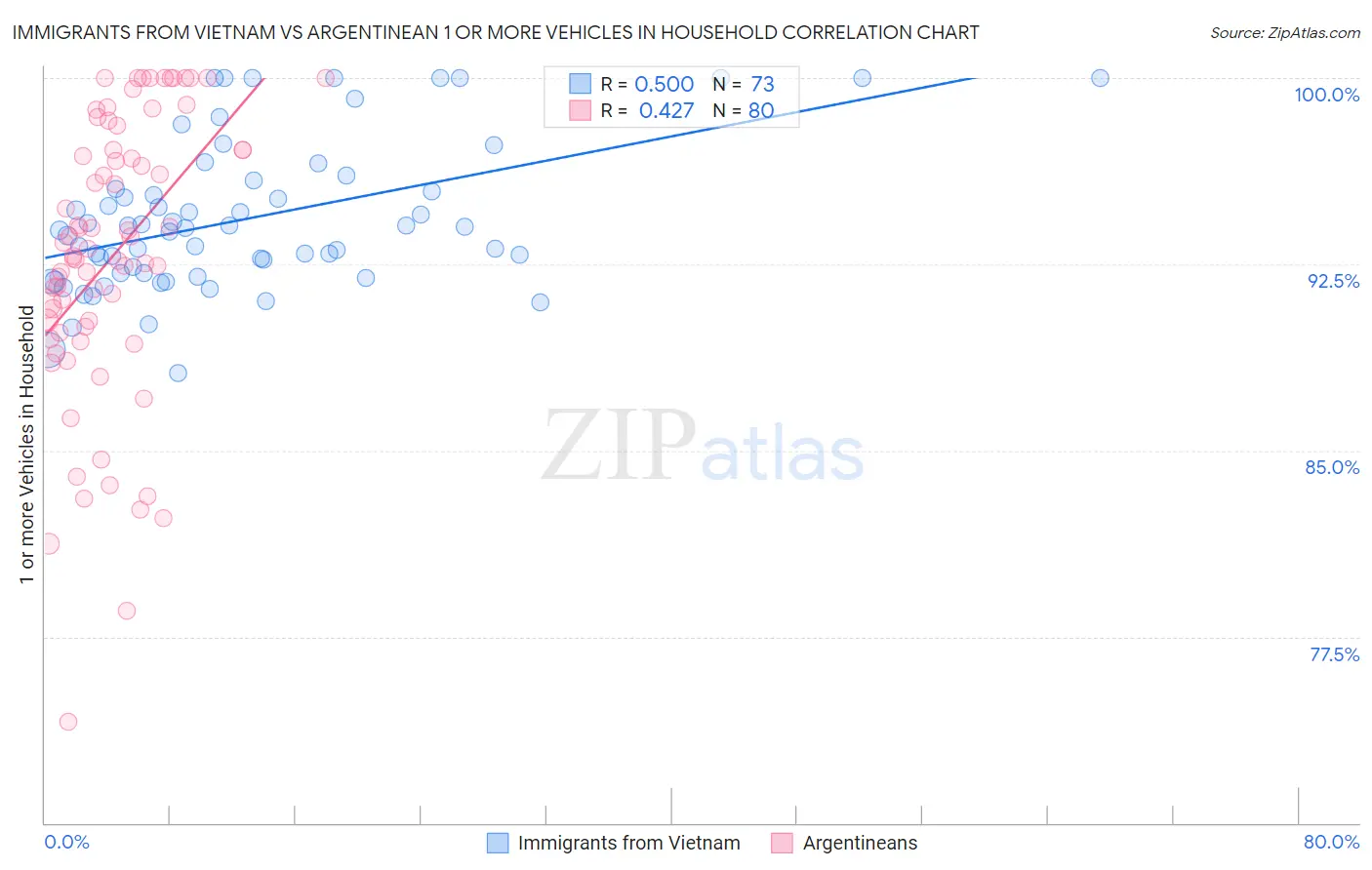 Immigrants from Vietnam vs Argentinean 1 or more Vehicles in Household