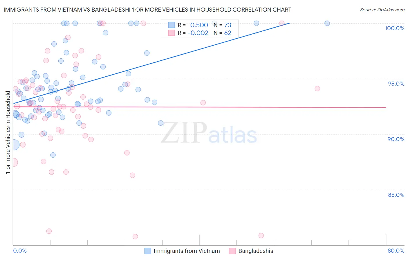 Immigrants from Vietnam vs Bangladeshi 1 or more Vehicles in Household
