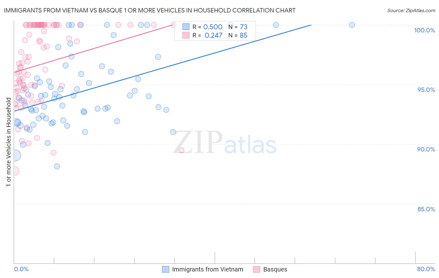 Immigrants from Vietnam vs Basque 1 or more Vehicles in Household