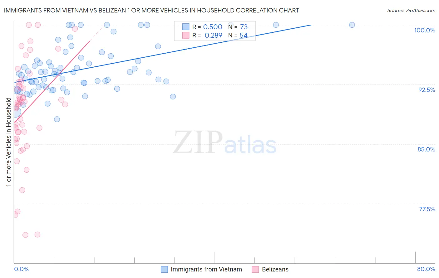 Immigrants from Vietnam vs Belizean 1 or more Vehicles in Household