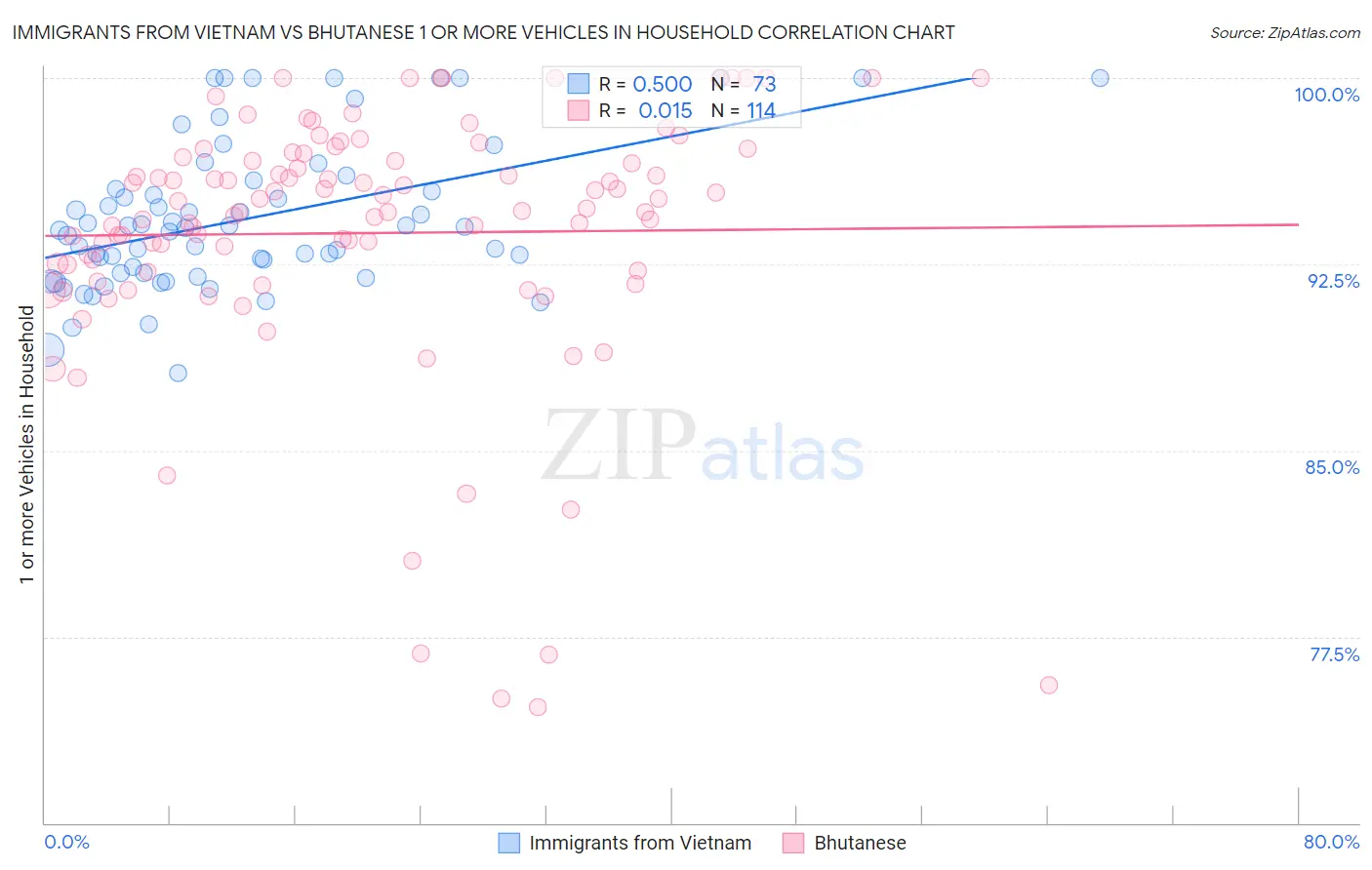 Immigrants from Vietnam vs Bhutanese 1 or more Vehicles in Household