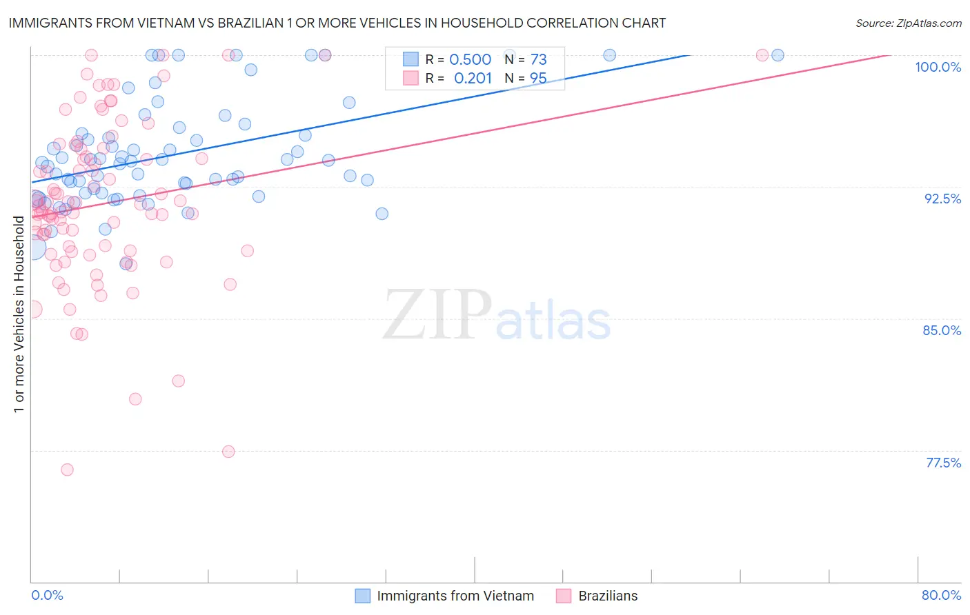 Immigrants from Vietnam vs Brazilian 1 or more Vehicles in Household