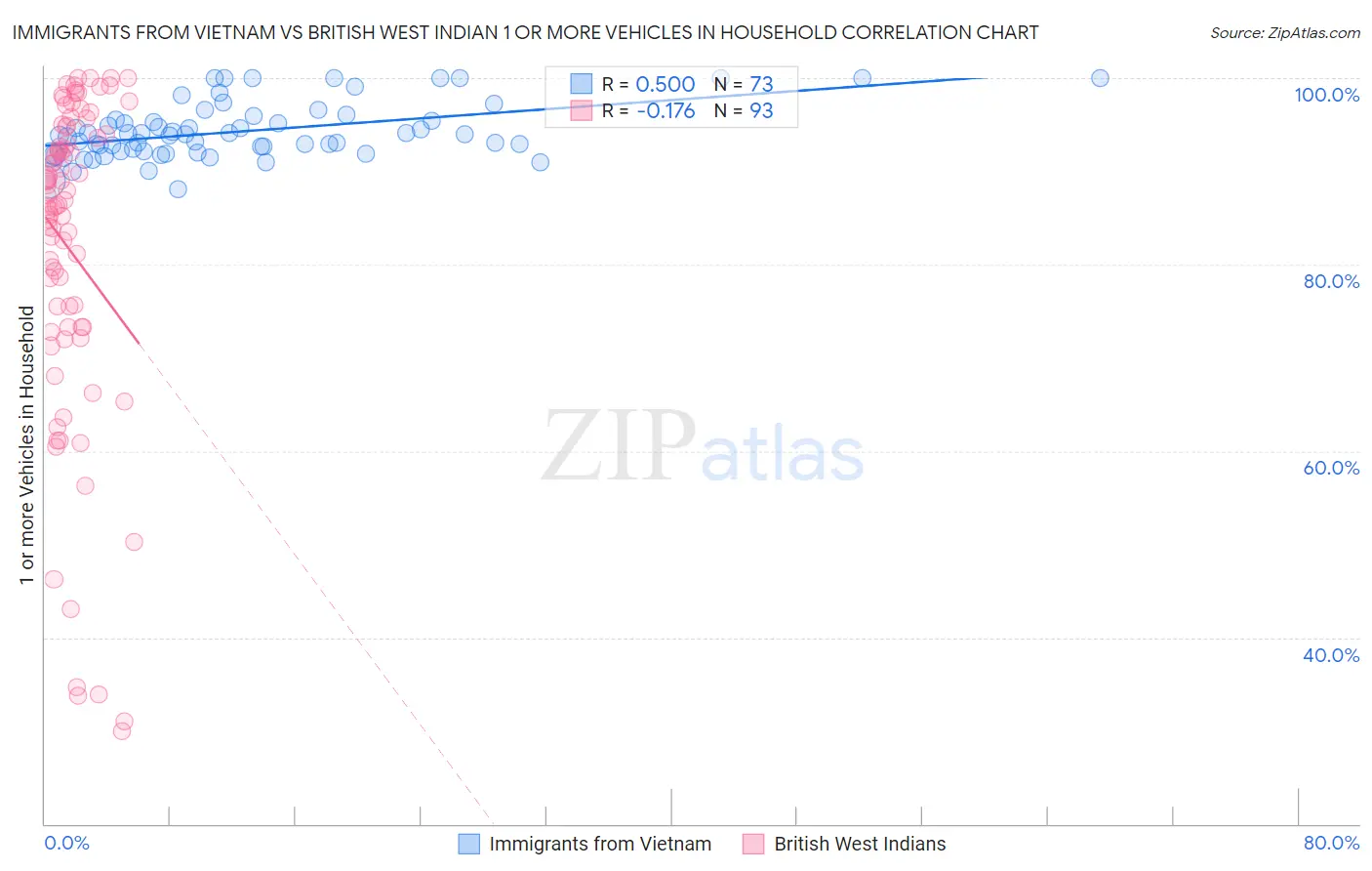 Immigrants from Vietnam vs British West Indian 1 or more Vehicles in Household