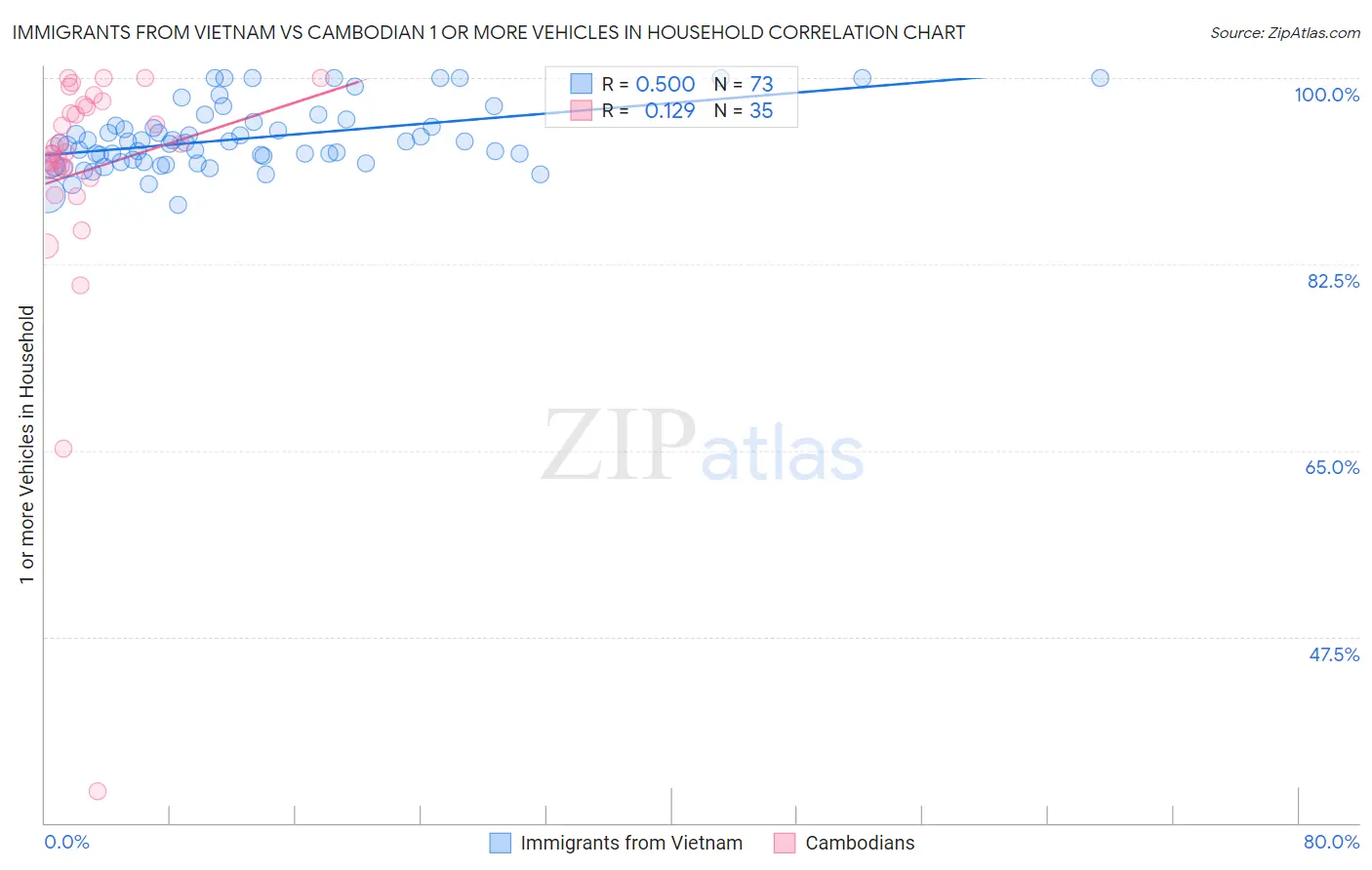 Immigrants from Vietnam vs Cambodian 1 or more Vehicles in Household