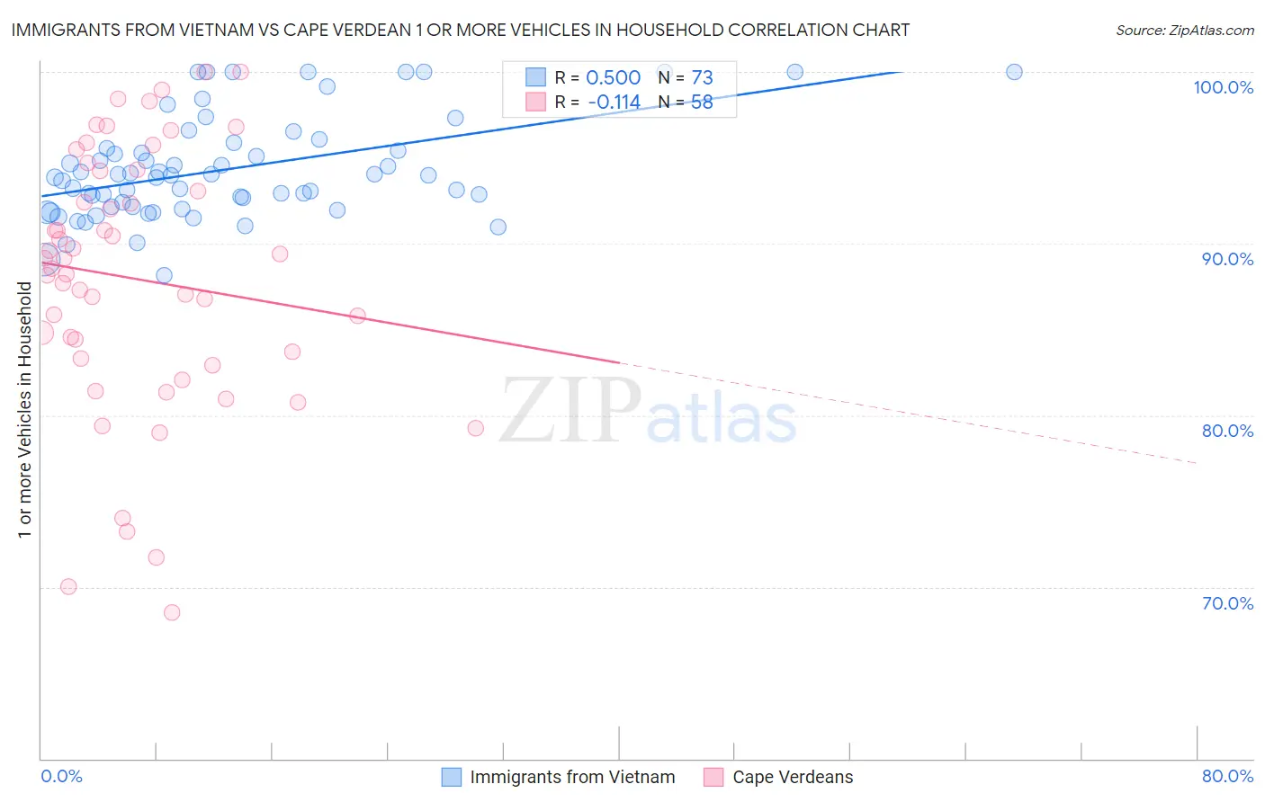Immigrants from Vietnam vs Cape Verdean 1 or more Vehicles in Household
