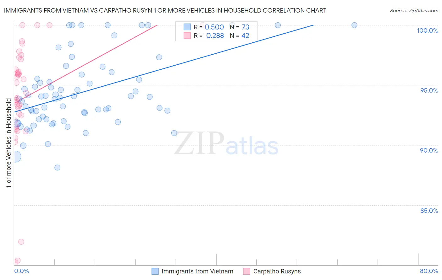Immigrants from Vietnam vs Carpatho Rusyn 1 or more Vehicles in Household