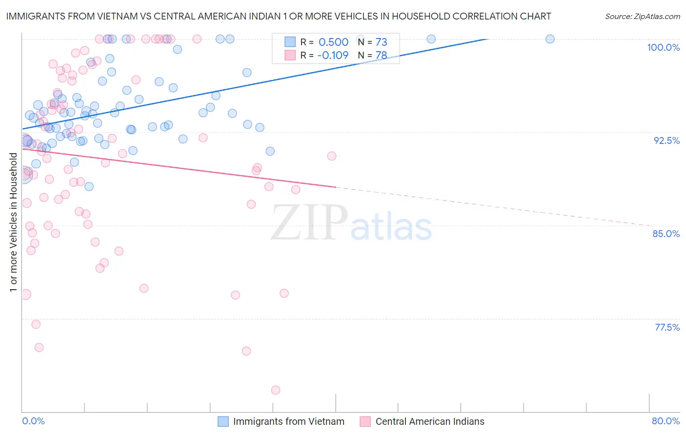 Immigrants from Vietnam vs Central American Indian 1 or more Vehicles in Household