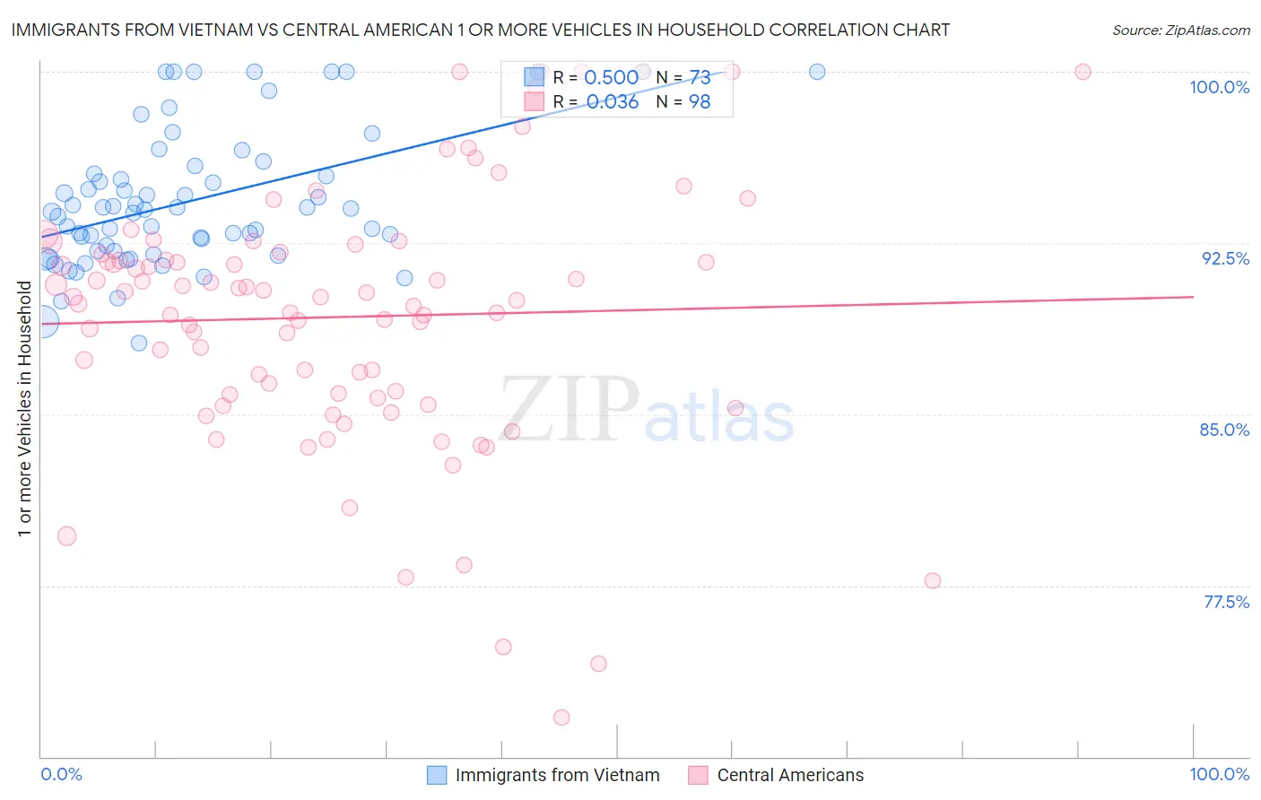 Immigrants from Vietnam vs Central American 1 or more Vehicles in Household