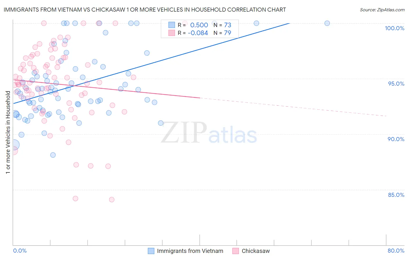 Immigrants from Vietnam vs Chickasaw 1 or more Vehicles in Household