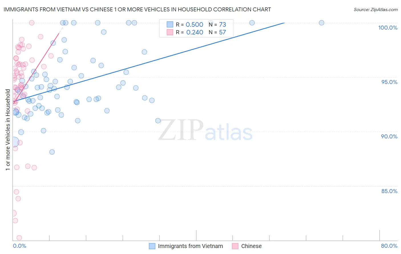 Immigrants from Vietnam vs Chinese 1 or more Vehicles in Household