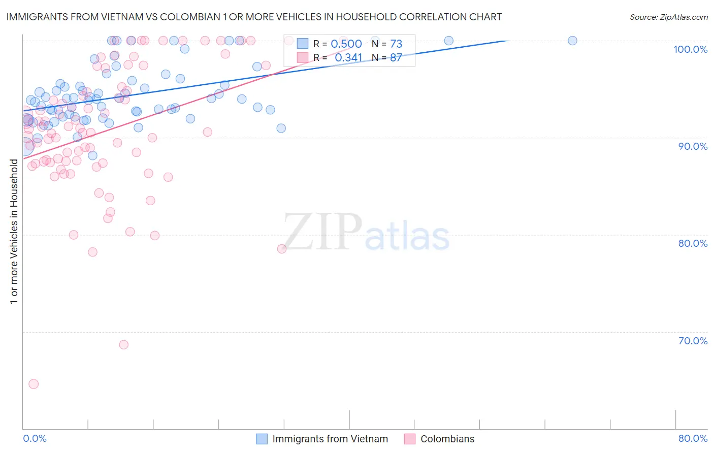 Immigrants from Vietnam vs Colombian 1 or more Vehicles in Household