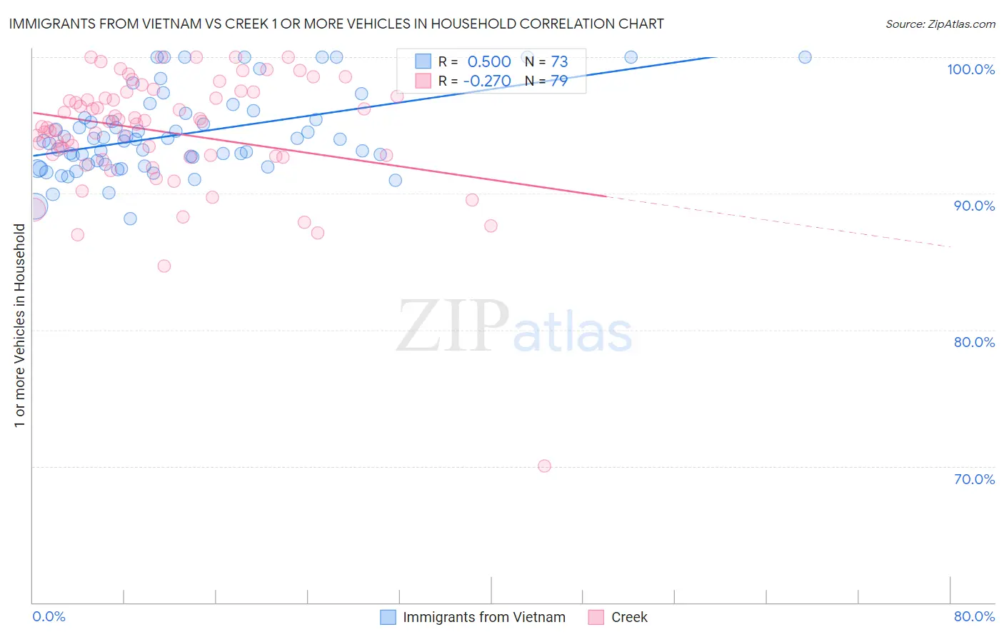 Immigrants from Vietnam vs Creek 1 or more Vehicles in Household
