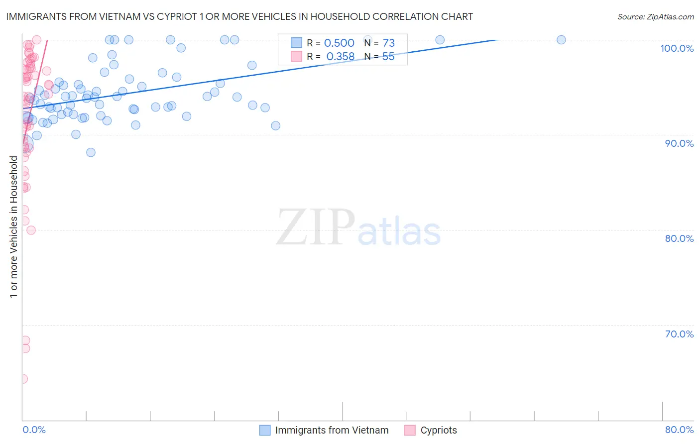 Immigrants from Vietnam vs Cypriot 1 or more Vehicles in Household