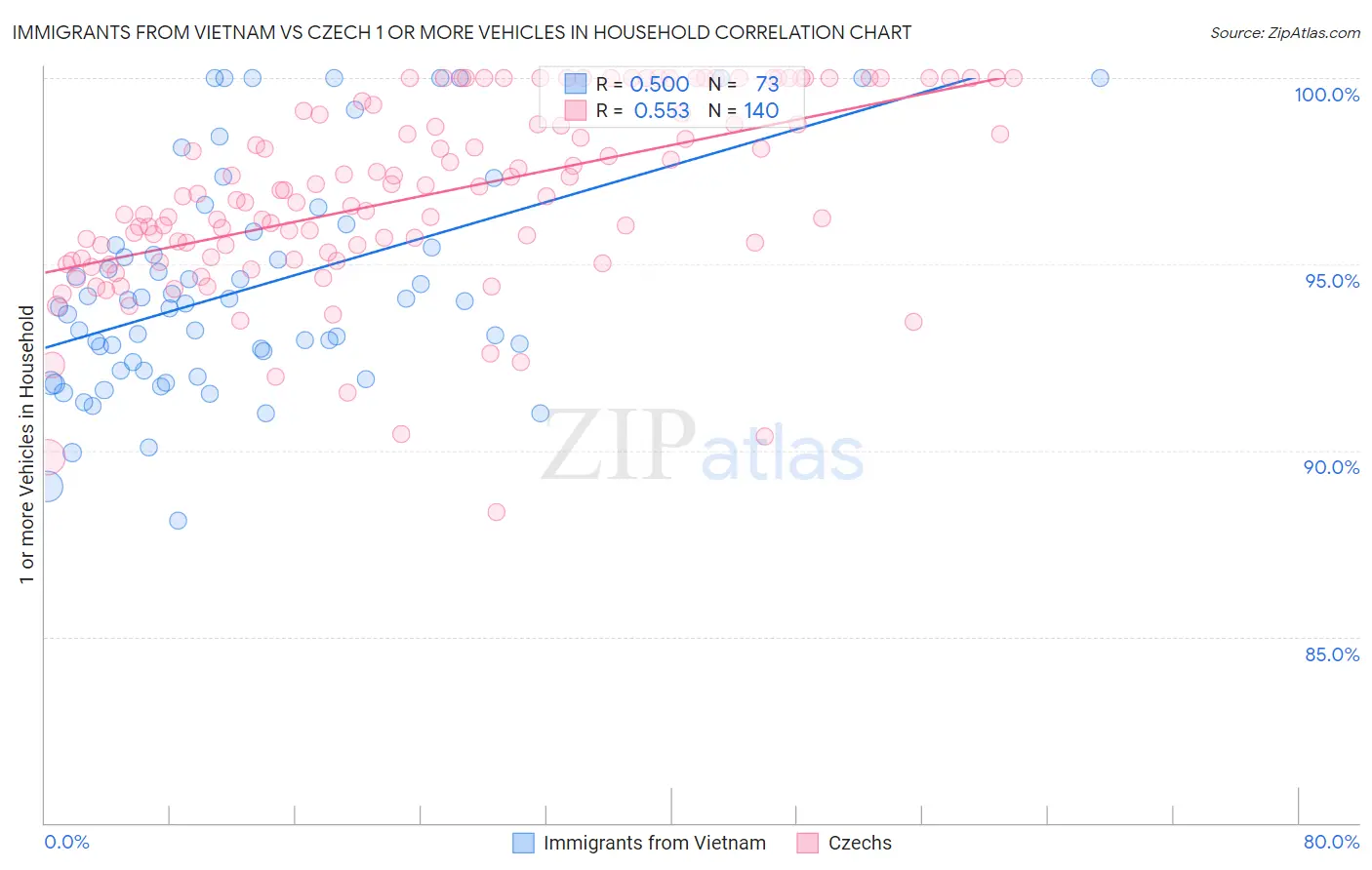 Immigrants from Vietnam vs Czech 1 or more Vehicles in Household