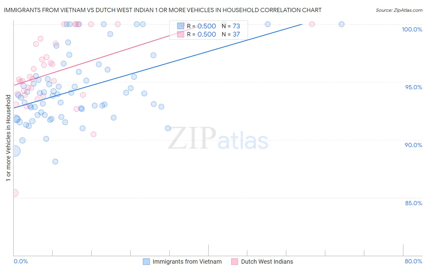Immigrants from Vietnam vs Dutch West Indian 1 or more Vehicles in Household