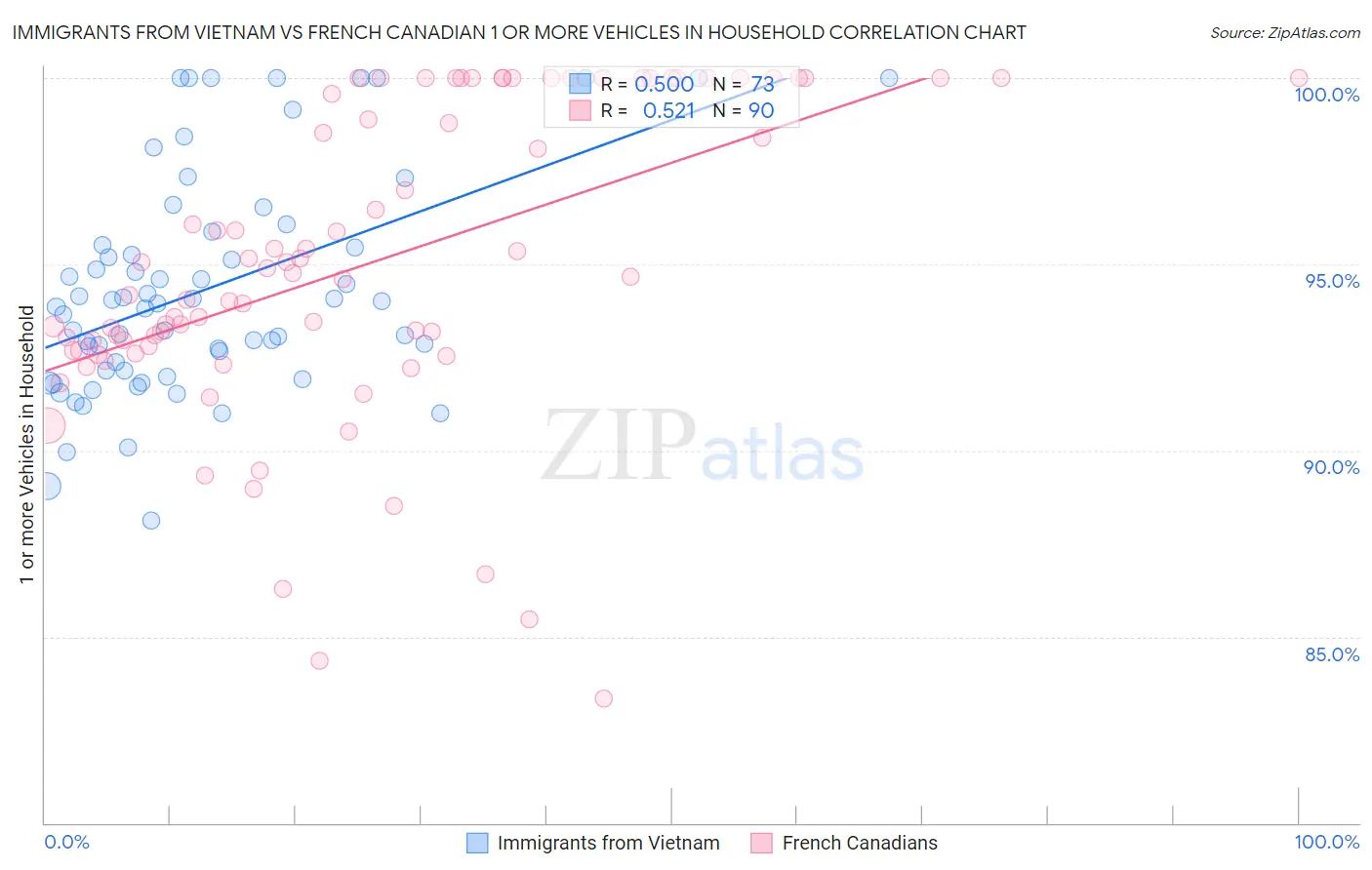 Immigrants from Vietnam vs French Canadian 1 or more Vehicles in Household