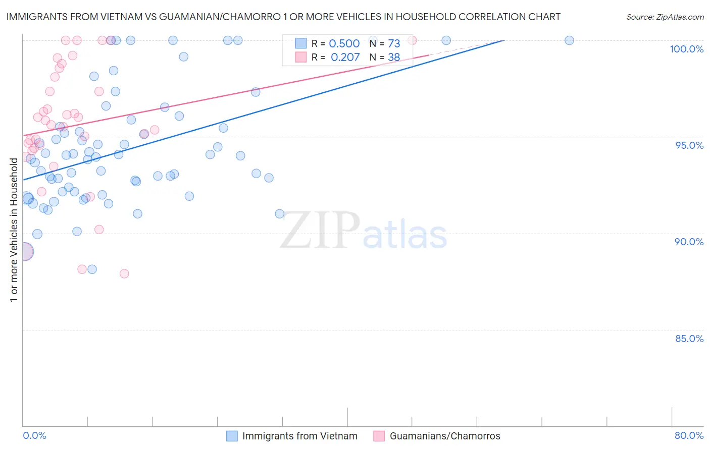 Immigrants from Vietnam vs Guamanian/Chamorro 1 or more Vehicles in Household